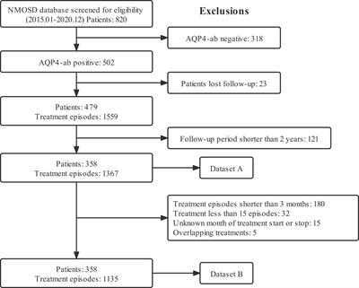 Neuromyelitis Optica Spectrum Disorder With Anti-Aquaporin-4 Antibody: Outcome Prediction Models